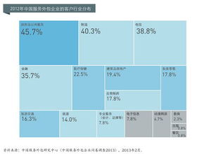 軟件外包企業研究 服務模式、發展趨勢與挑戰